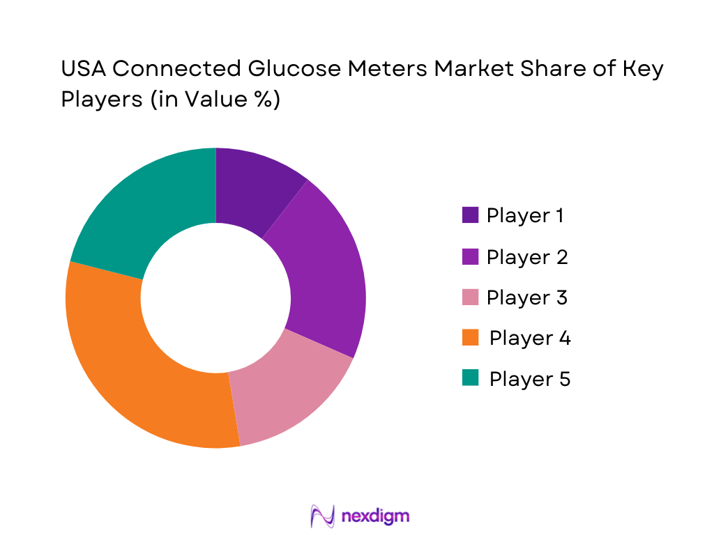 USA Connected Glucose Meters Market Share of Key Players