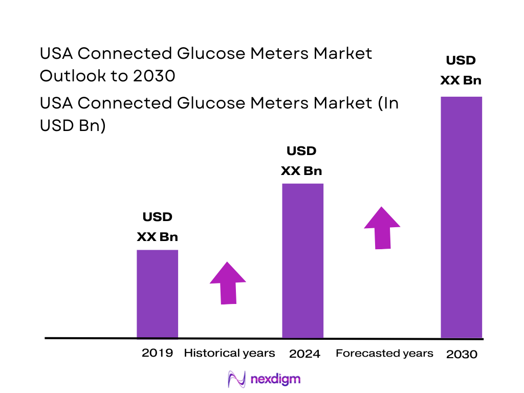 USA Connected Glucose Meters Market Size