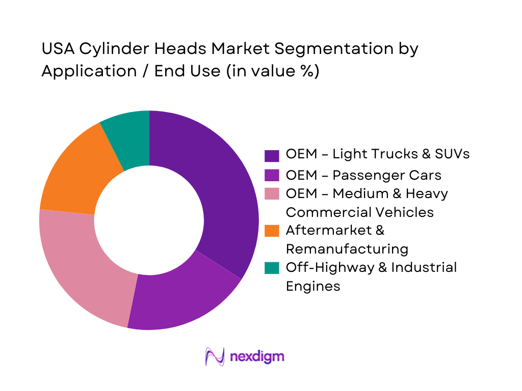USA Cylinder Heads Market Segmentation by Application