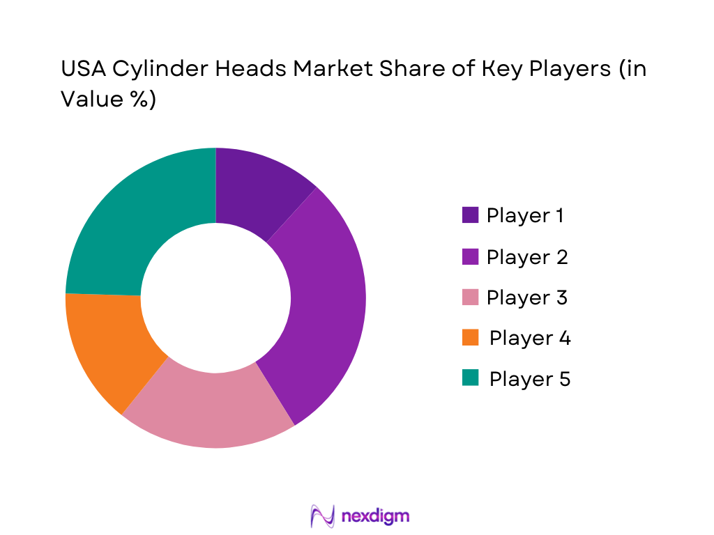 USA Cylinder Heads Market Share of Key Players