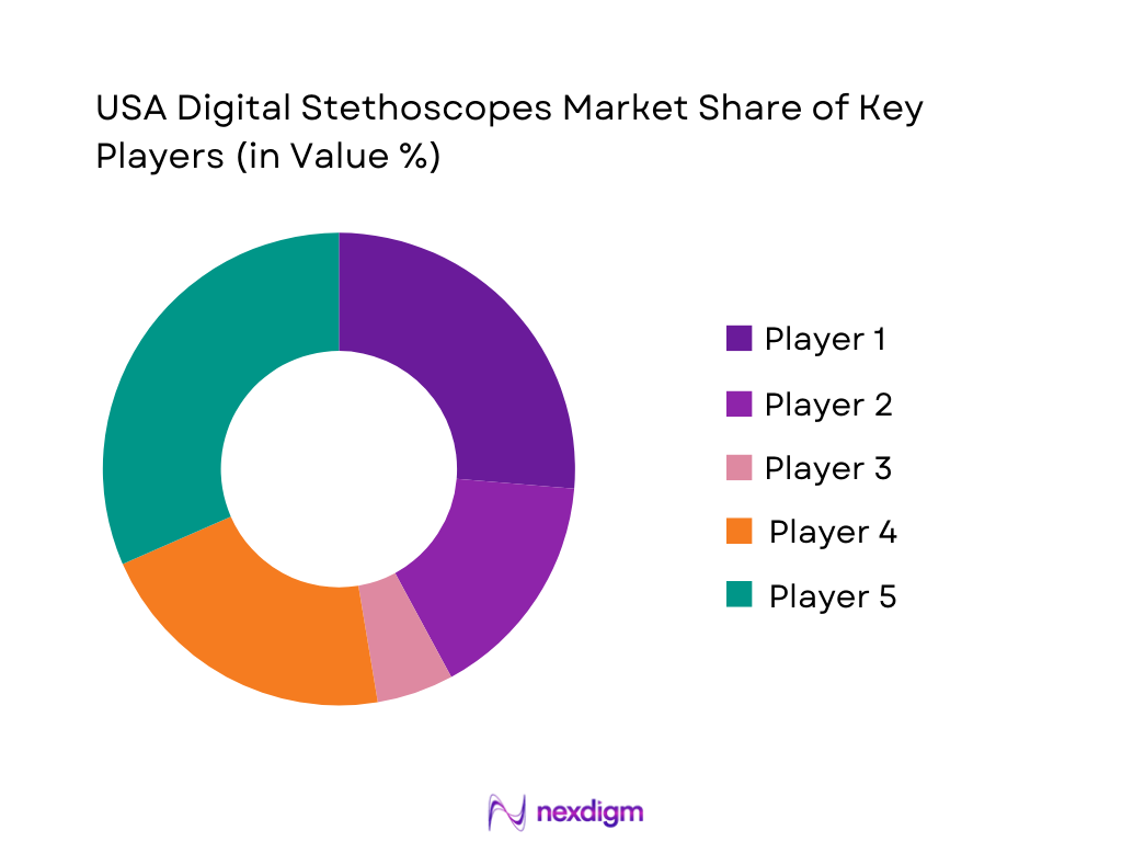 USA Digital Stethoscopes Market Share of Key Players