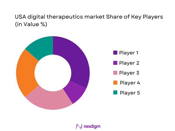 USA Digital Therapeutics Market Share of Key Players