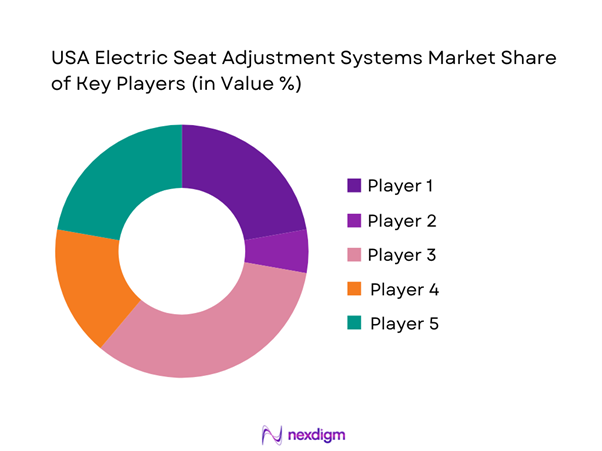 USA Electric Seat Adjustment Systems Market Share of Key Players