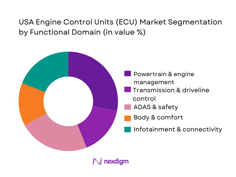 USA Engine Control Units (ECU) Market Segmentation by Functional Domain