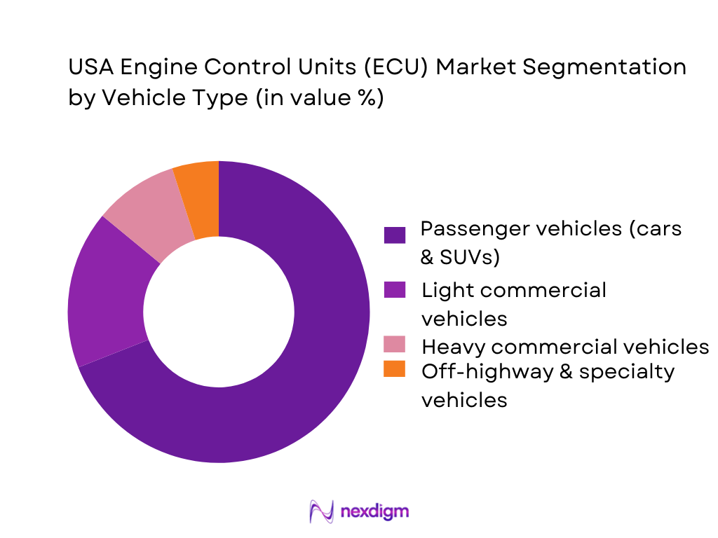 USA Engine Control Units (ECU) Market Segmentation by Vehicle Type