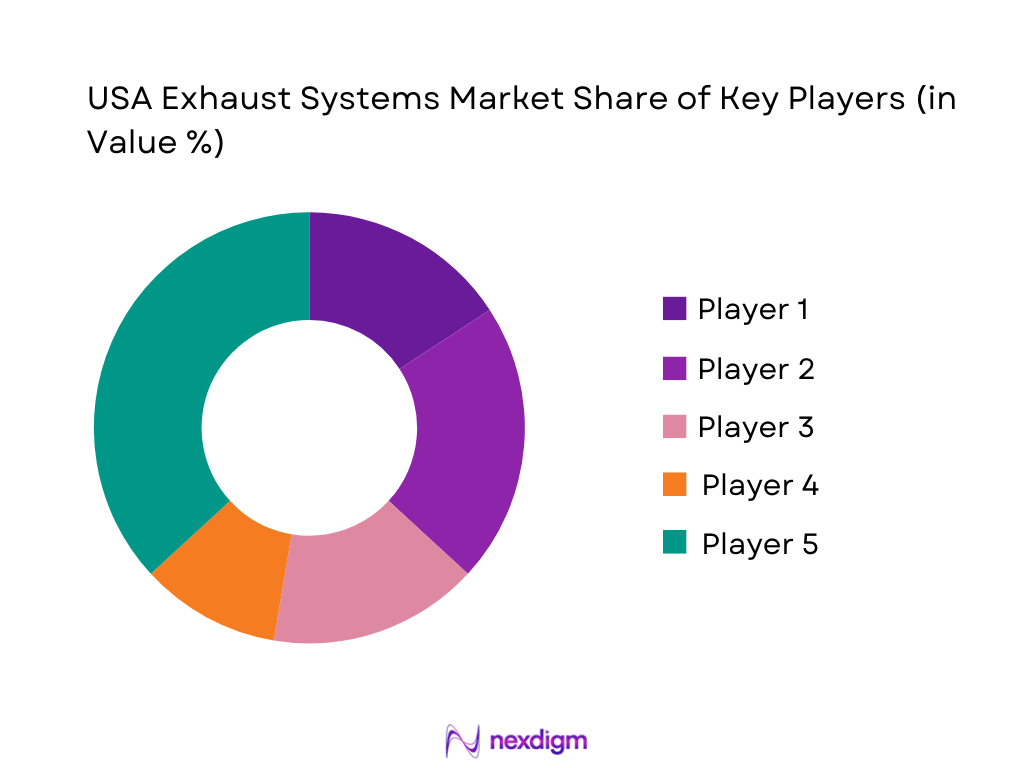 USA Exhaust Systems Market Share of Key Players