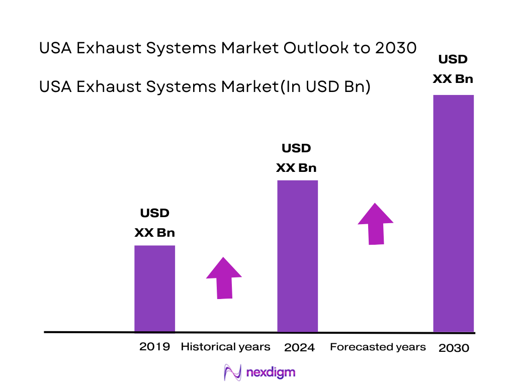 USA Exhaust Systems Market Size