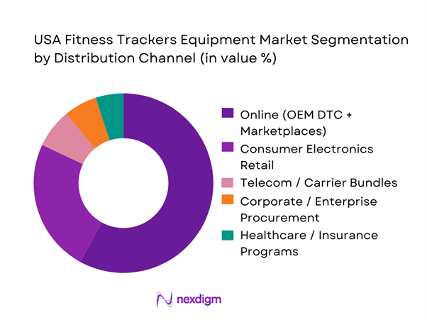 USA Fitness Trackers Equipment Market Segmentation by Distribution Channel