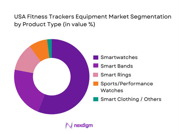 USA Fitness Trackers Equipment Market Segmentation by Product Type
