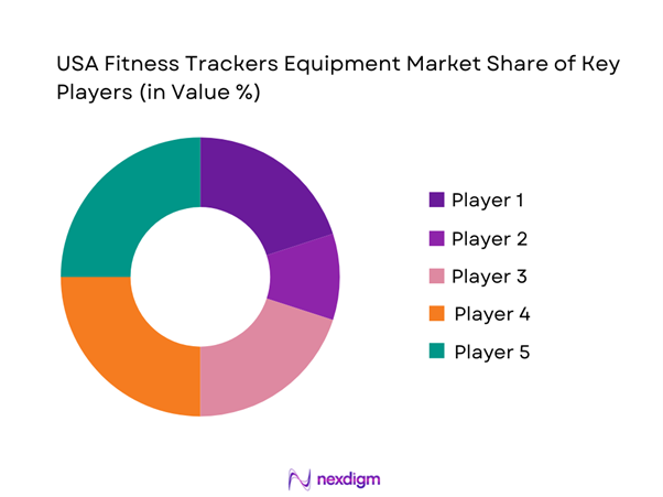 USA Fitness Trackers Equipment Market Share of Key Players