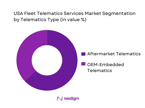 USA Fleet Telematics Services Market Segmentation by Telematics Type