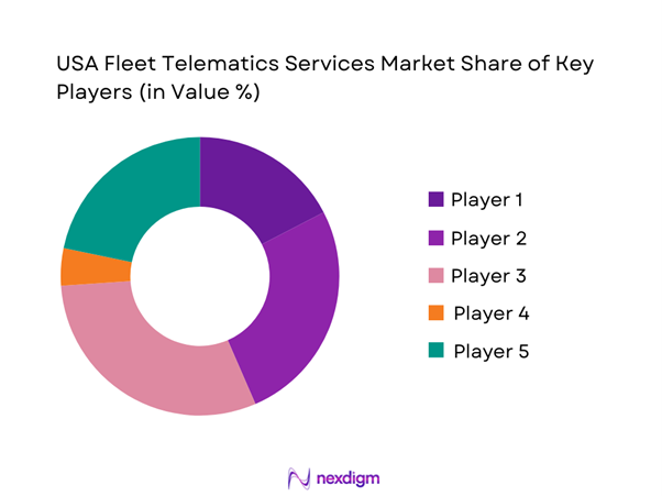 USA Fleet Telematics Services Market Share of Key Players