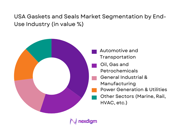USA Gaskets and Seals Market Segmentation by End-Use Industry