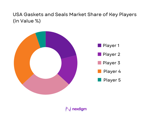 USA Gaskets and Seals Market Share of Key Players