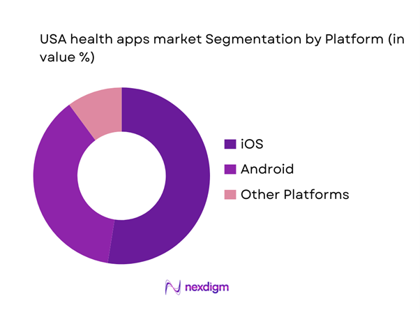 USA Health Apps Market Segmentation by Platform