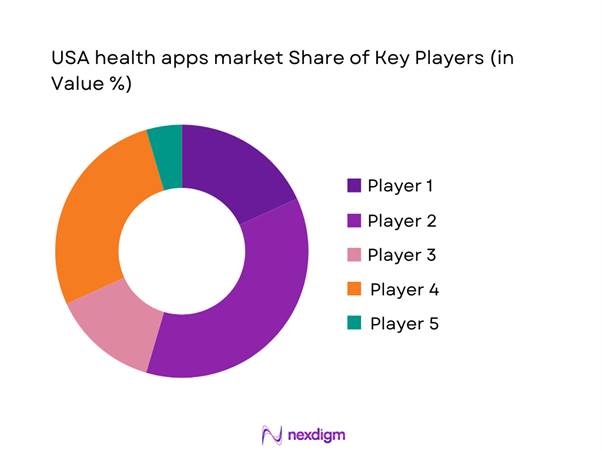 USA Health Apps Market Share of Key Players