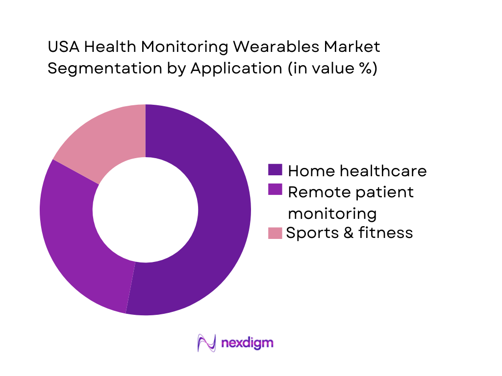 USA Health Monitoring Wearables Market Segmentation by Application