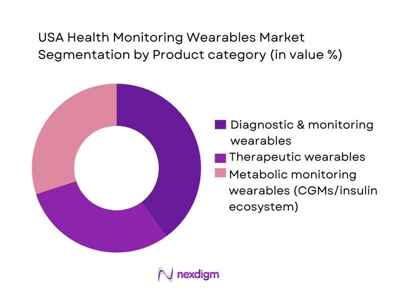 USA Health Monitoring Wearables Market Segmentation by Product Category