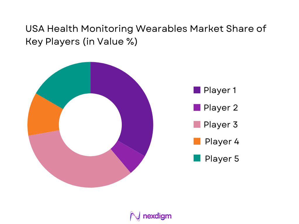 USA Health Monitoring Wearables Market Share of Key Players