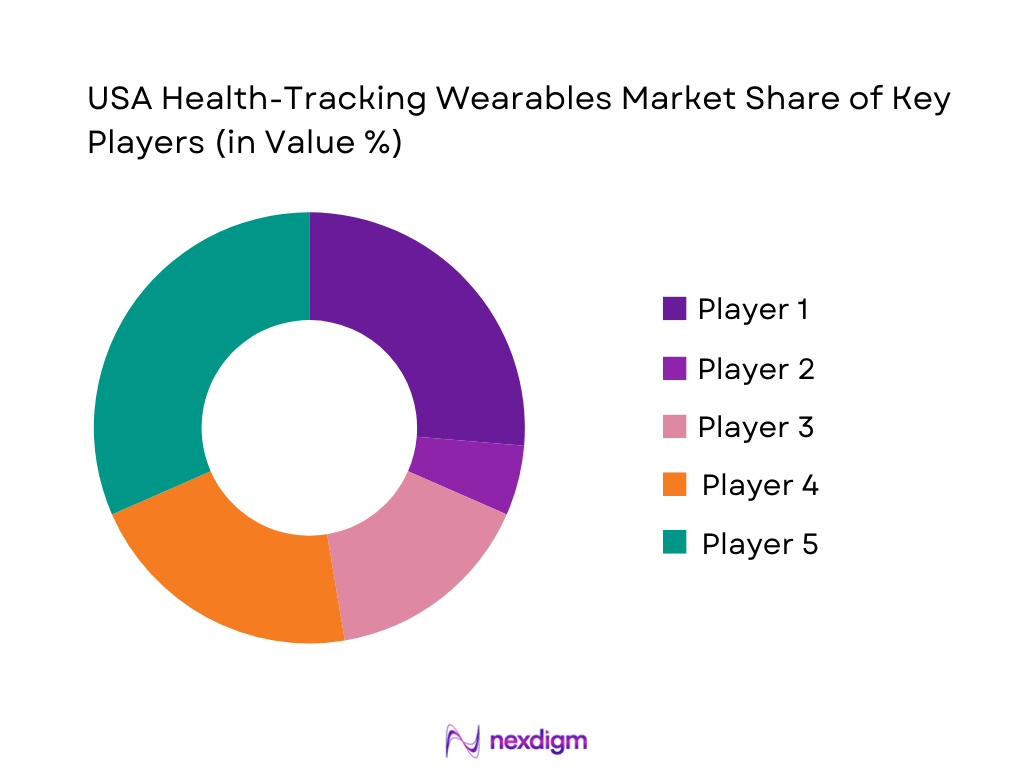 USA Health-Tracking Wearables Market Share of Key Players