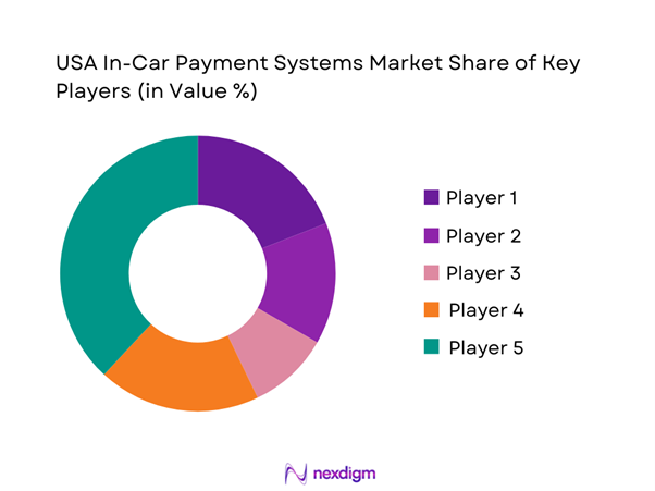 USA In-Car Payment Systems Market Share of Key Players