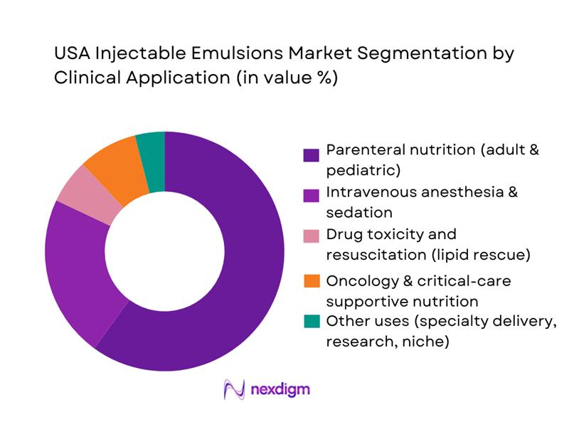 USA Injectable Emulsions Market Segmentation by Clinical Application