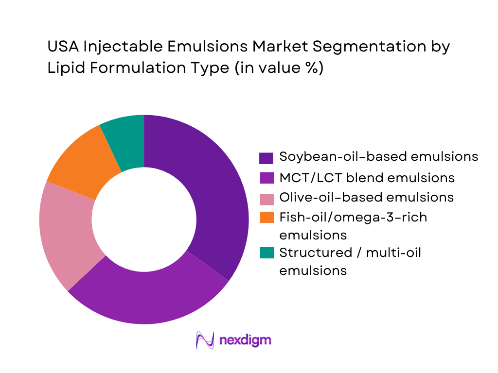 USA Injectable Emulsions Market Segmentation by Lipid Formulation Type