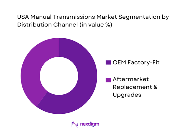 USA Manual Transmissions Market Segmentation by Distribution Channel