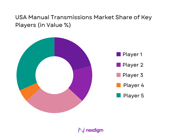 USA Manual Transmissions Market Share of Key Players