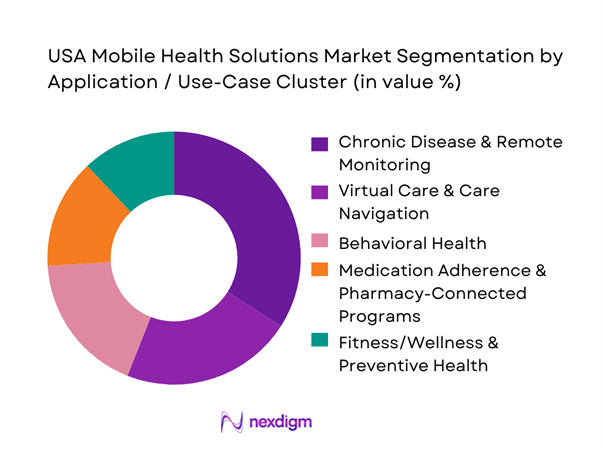 USA Mobile Health Solutions Market Segmentation by Application
