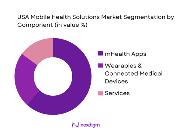 USA Mobile Health Solutions Market Segmentation by Component