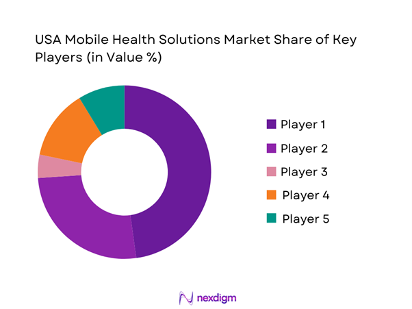 USA Mobile Health Solutions Market Share of Key Players