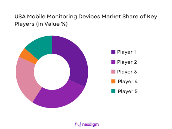USA Mobile Monitoring Devices Market Share of Key Players