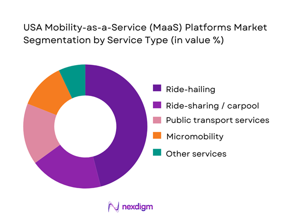 USA Mobility-as-a-Service (MaaS) Platforms Market Segmentation by Service Type