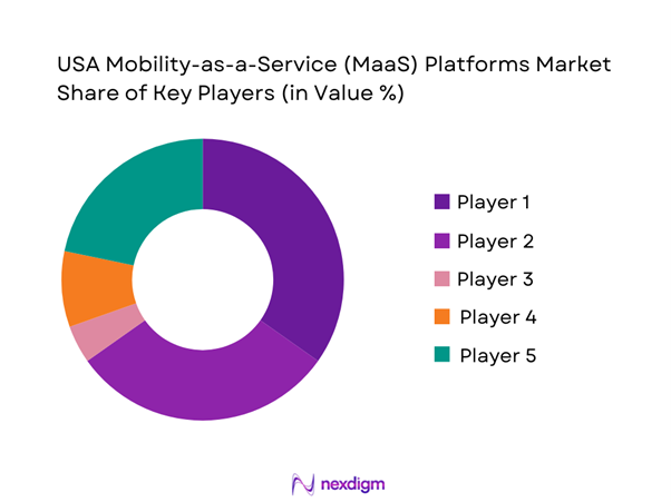 USA Mobility-as-a-Service (MaaS) Platforms Market Share of Key Players