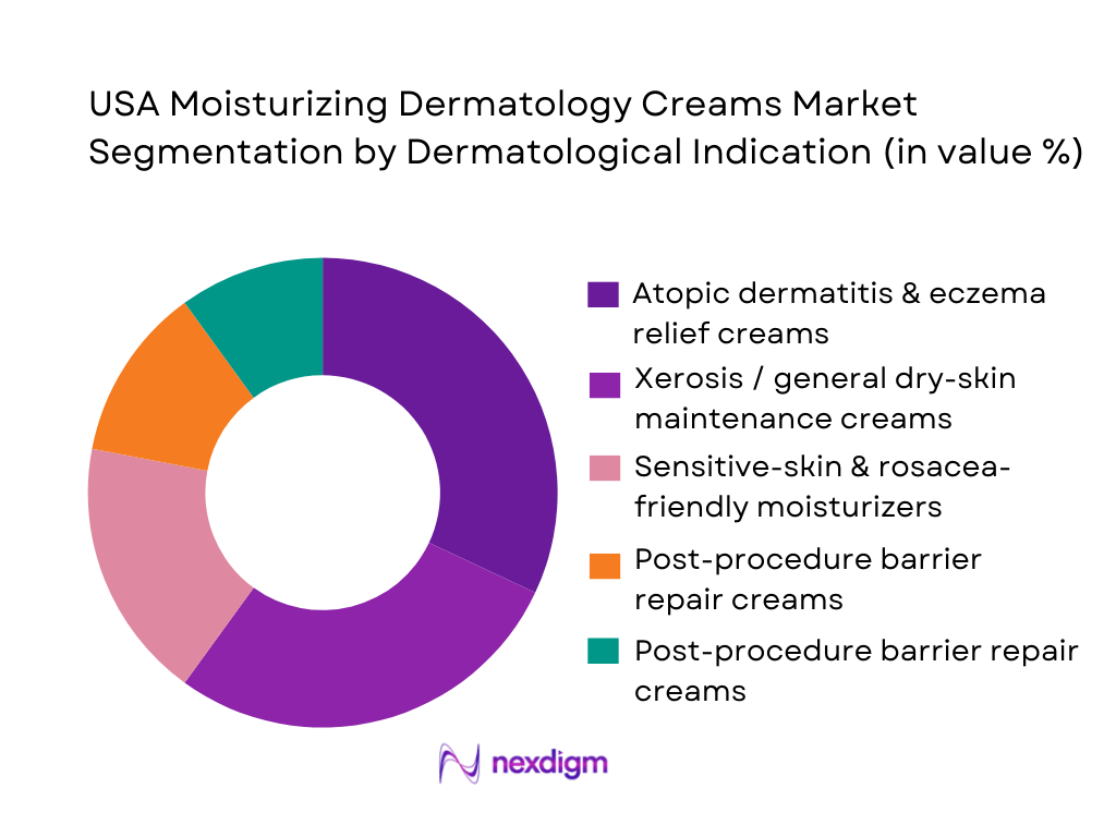 USA Moisturizing Dermatology Creams Market Segmentation by Dermatological Indication