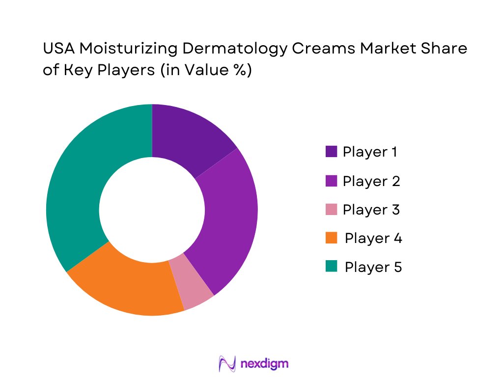 USA Moisturizing Dermatology Creams Market Share of Key Players