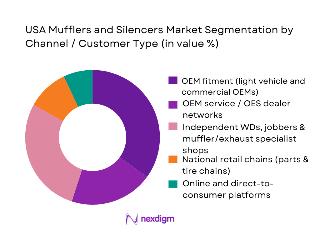 USA Mufflers and Silencers Market Segmentation by Customer Type
