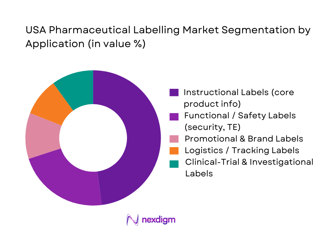 USA Pharmaceutical Labeling Market Segmentation by Application
