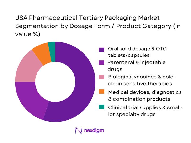 USA Pharmaceutical Tertiary Packaging Market Segmentation by Dosage Form
