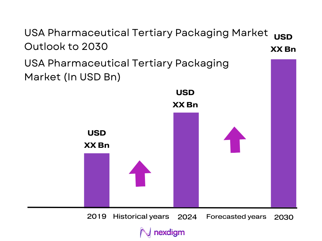 USA Pharmaceutical Tertiary Packaging Market Size
