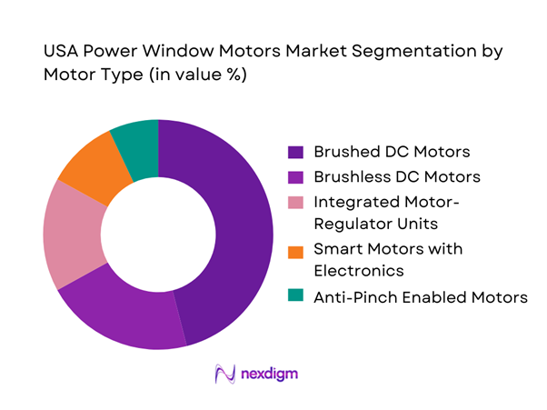 USA Power Window Motors Market Segmentation by Motor Type