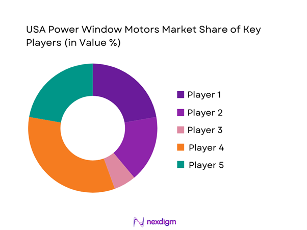 USA Power Window Motors Market Share of Key Players