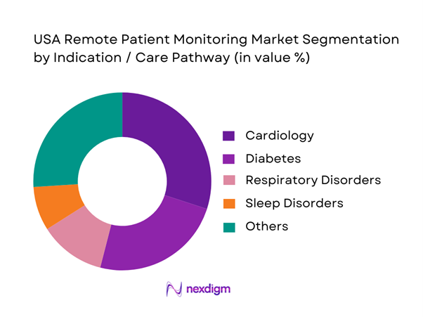 USA Remote Patient Monitoring Market Segmentation by Care Pathway