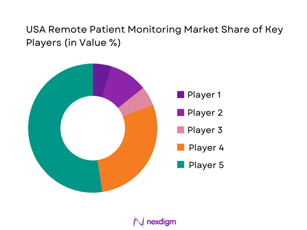 USA Remote Patient Monitoring Market Share of Key Players