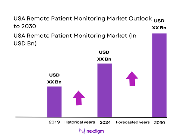USA Remote Patient Monitoring Market Size