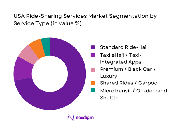 USA Ride-Sharing Services Market Segmentation by Service Type