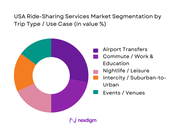 USA Ride-Sharing Services Market Segmentation by Trip Type