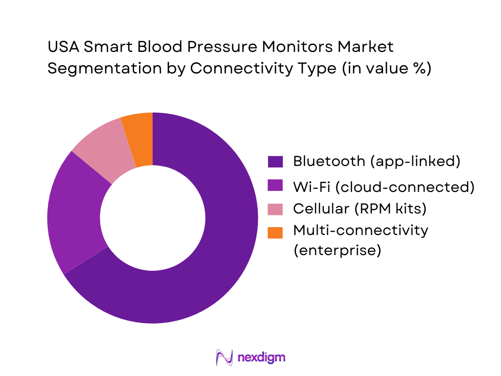 USA Smart Blood Pressure Monitors Market Segmentation by Connectivity Type