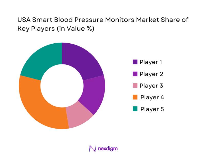 USA Smart Blood Pressure Monitors Market Share of Key Players